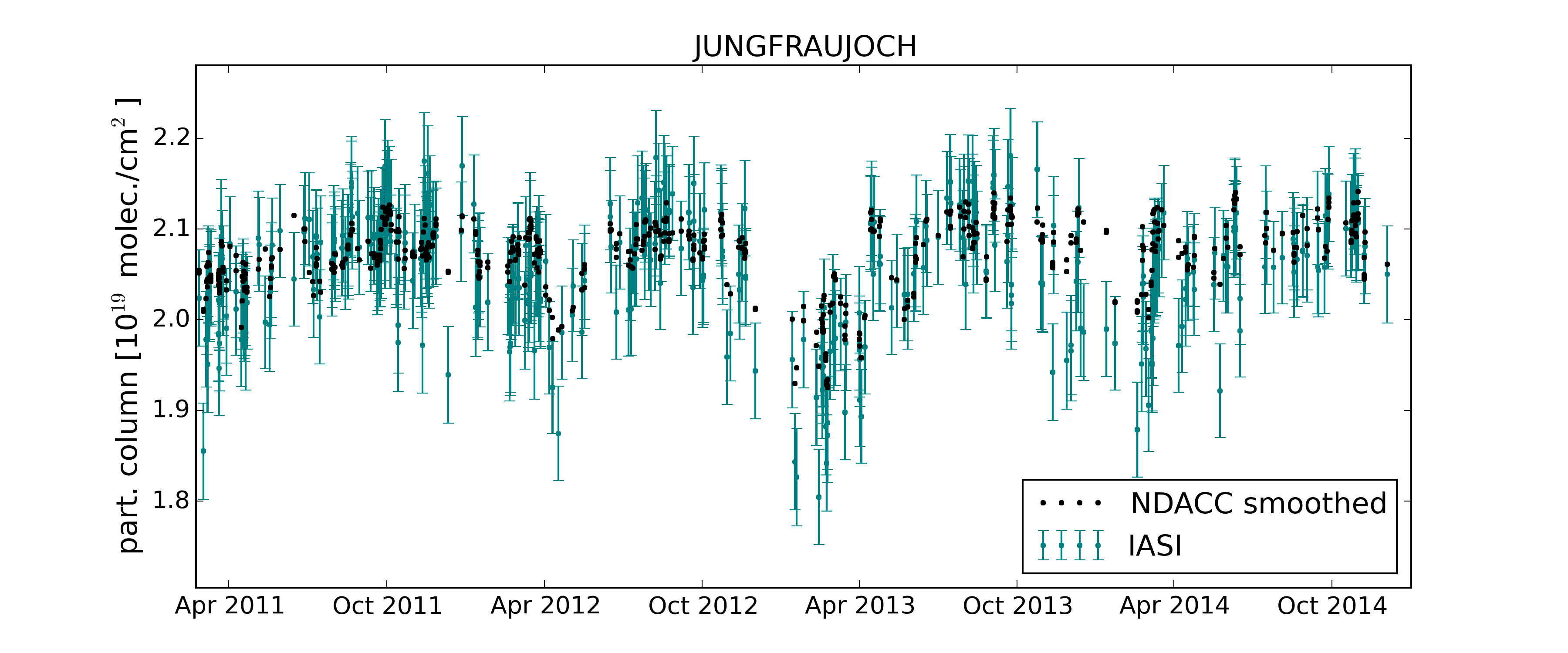Timeseries IASI CH4 (blue) and smoothed NDACC (black) CH4 4-17km partial columns at Jungfraujoch